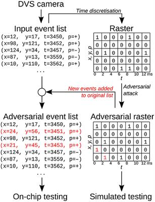 Adversarial attacks on spiking convolutional neural networks for event-based vision